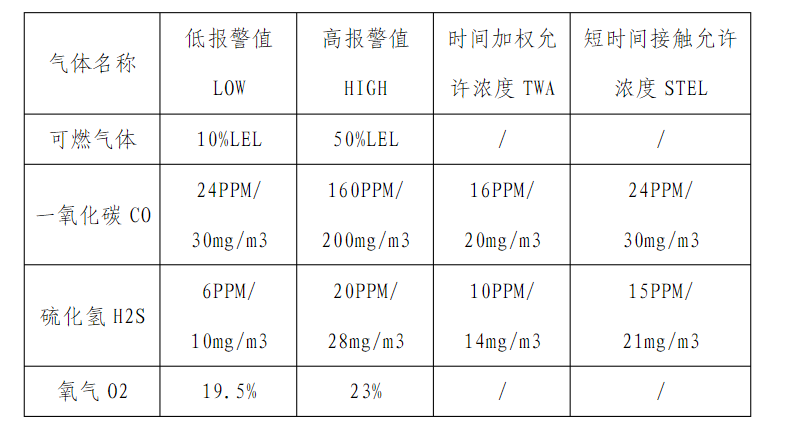 常规气体报警值设置标准