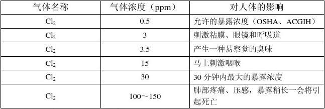 氯气检测仪报警浓度