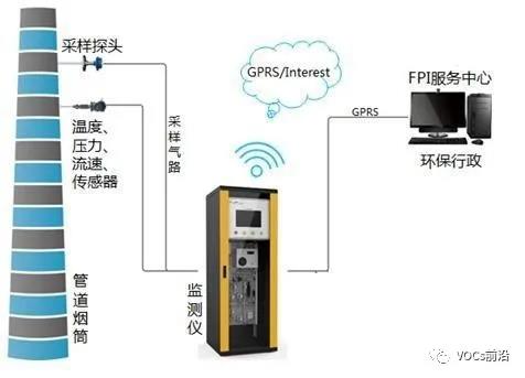 环保VOCs监控安装规范