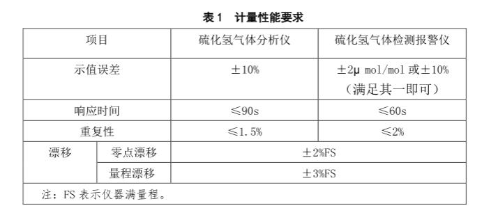 硫化氢气体报警器检定规程 